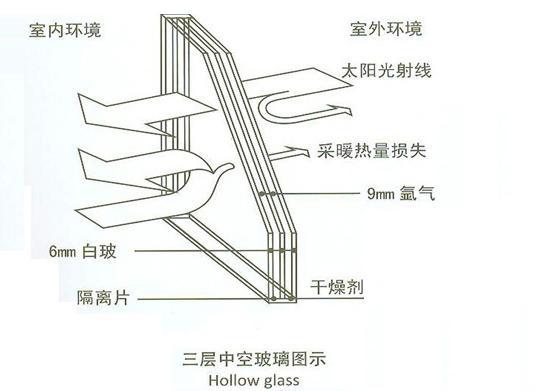 漳州三玻兩腔節(jié)能中空玻璃